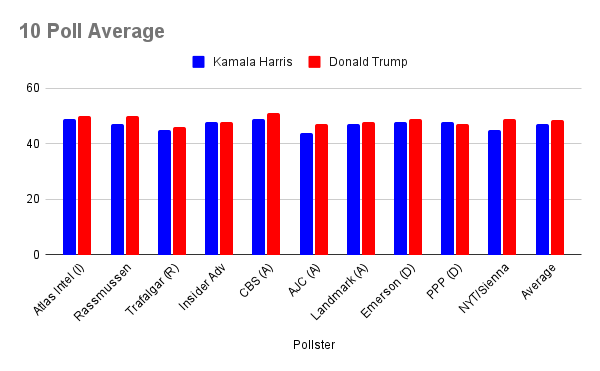 Arizona Chart